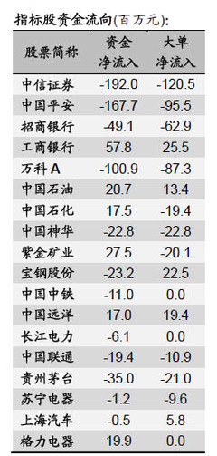 渤海证券:资金流出金融、流入有色金属行业