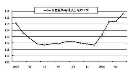 中国有色金属行业月度运行报告(2006年4月)