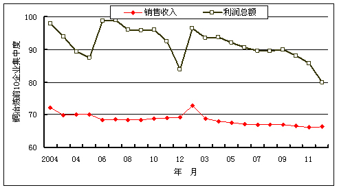中国有色金属行业月度运行报告(2005年12月)