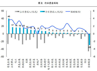 渤海证券:资金流出金融、流入有色金属行业