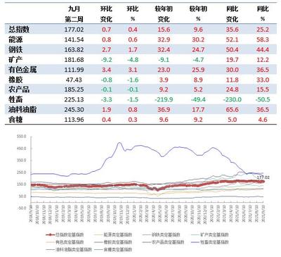 9月第2周中国大宗商品价格指数略涨 有色金属类上涨3.1%